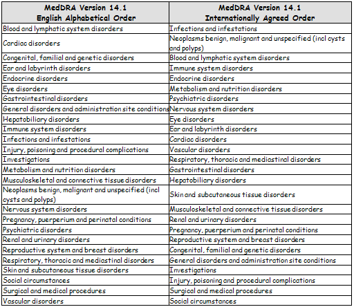 The alphabetical SOC order (in English) and the Internationally Agreed Order of SOCs